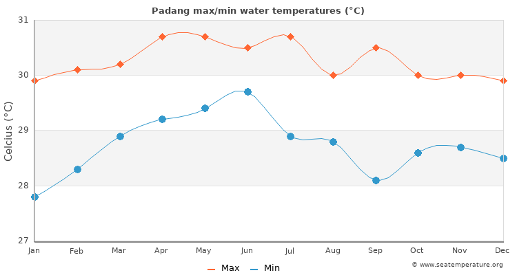 Padang average maximum / minimum water temperatures