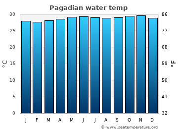 Pagadian average water temp