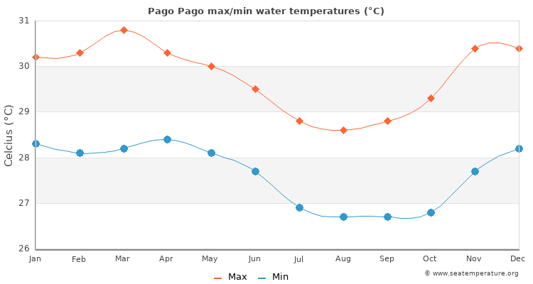 Pago Pago average maximum / minimum water temperatures