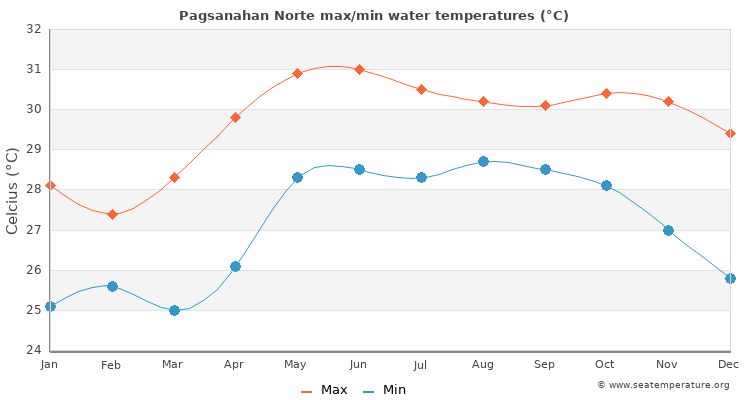 Pagsanahan Norte average maximum / minimum water temperatures