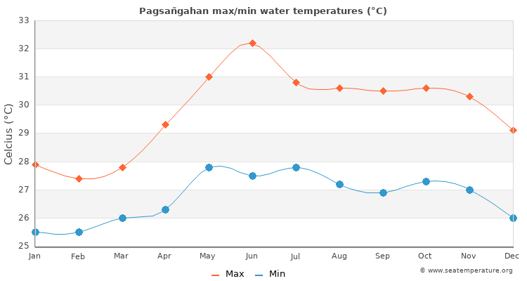 Pagsañgahan average maximum / minimum water temperatures