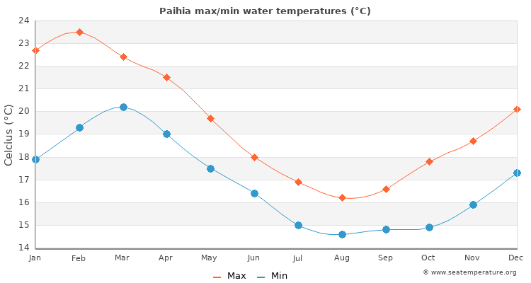 Paihia average maximum / minimum water temperatures