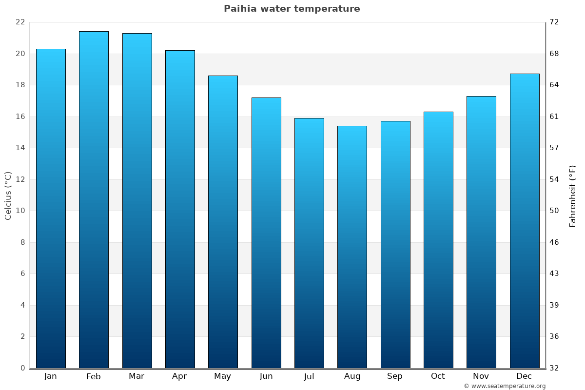 Paihia average water temp chart