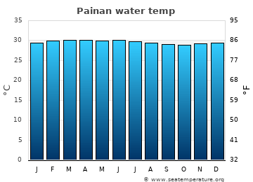 Painan average water temp