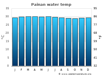 Painan average sea sea_temperature chart