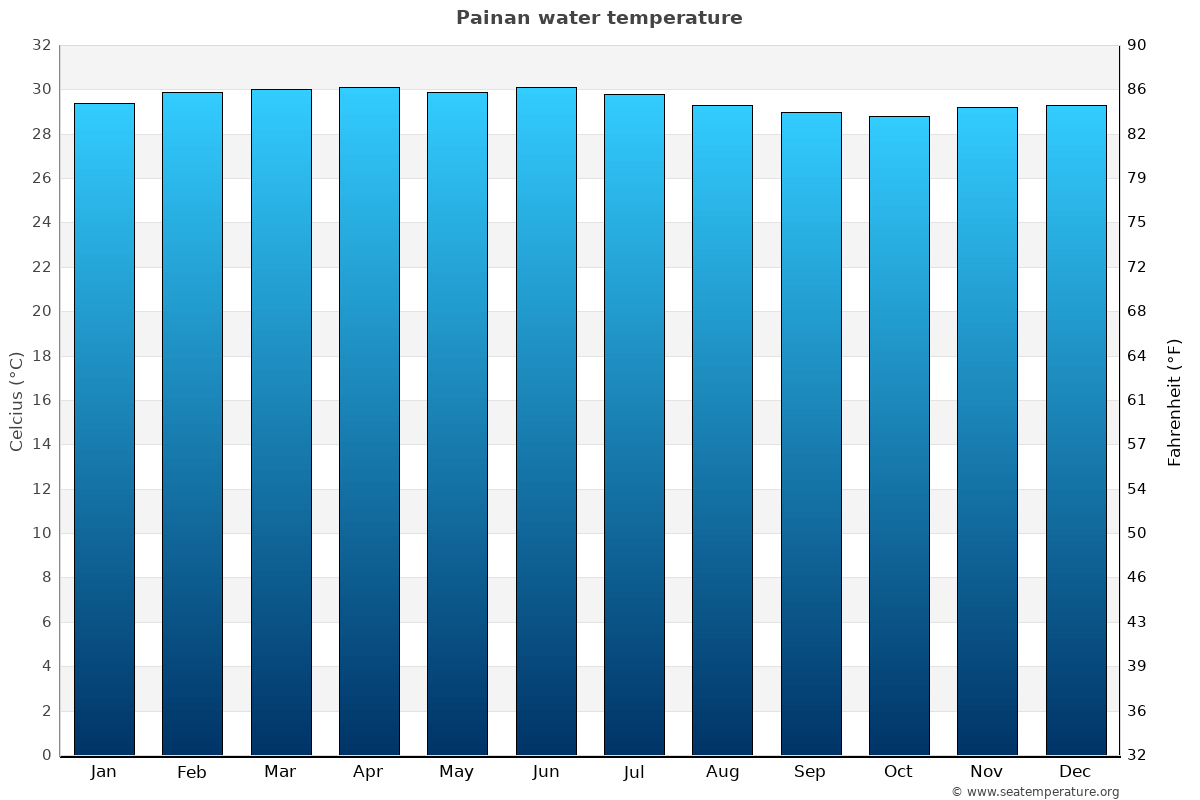 Painan average water temp chart