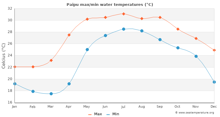 Paipu average maximum / minimum water temperatures