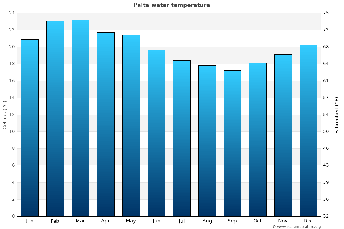 Paita average water temp chart