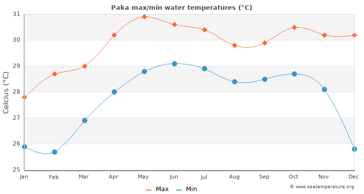 Paka average maximum / minimum water temperatures