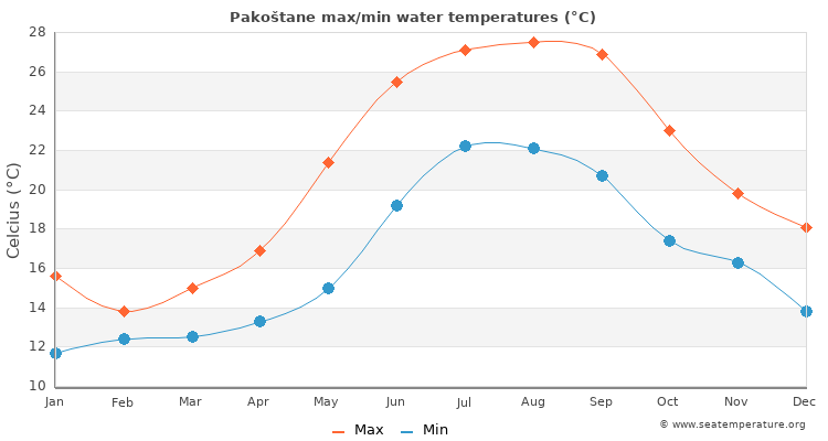 Pakoštane average maximum / minimum water temperatures