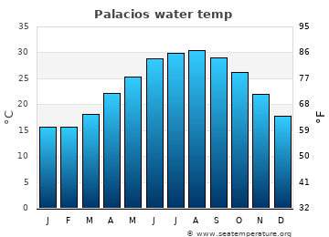 Palacios average water temp