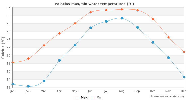 Palacios average maximum / minimum water temperatures
