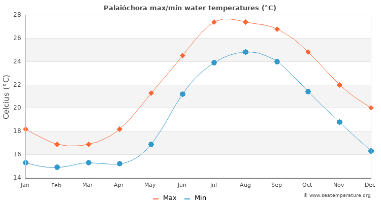 Palaióchora average maximum / minimum water temperatures