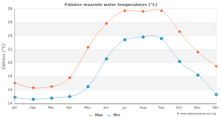 Pálairos average maximum / minimum water temperatures
