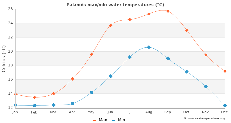 Palamós average maximum / minimum water temperatures