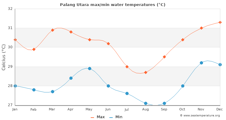 Palang Utara average maximum / minimum water temperatures