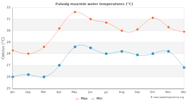 Palauig average maximum / minimum water temperatures