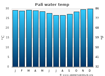 Pali average water temp