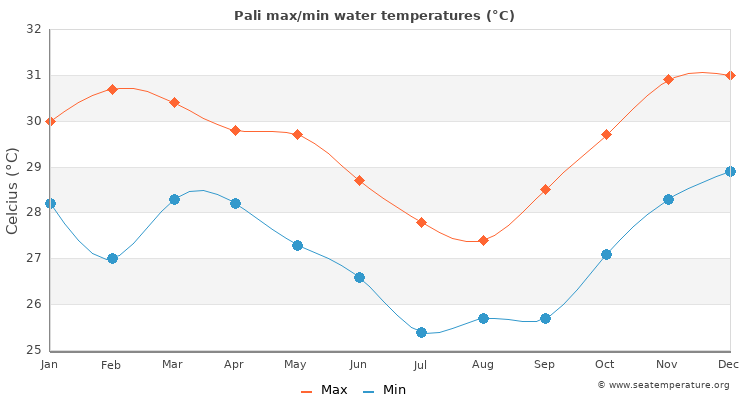 Pali average maximum / minimum water temperatures