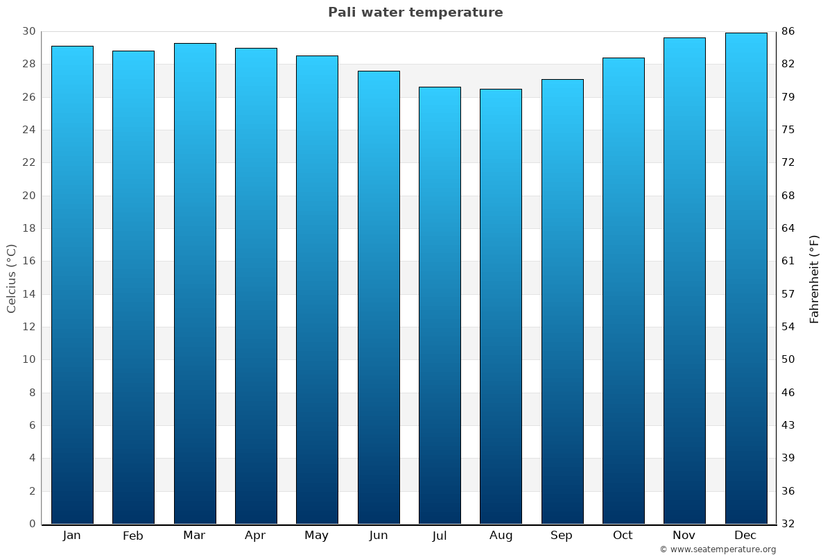 Pali average water temp chart