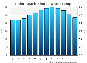 Palm Beach Shores average water temp