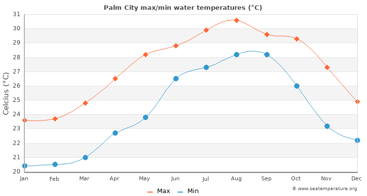 Palm City average maximum / minimum water temperatures