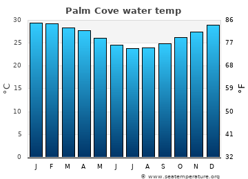 Palm Cove average sea sea_temperature chart