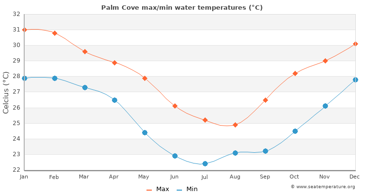 Palm Cove average maximum / minimum water temperatures