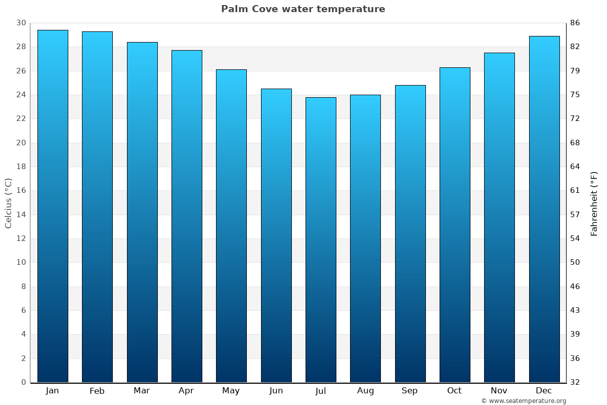 Palm Cove average water temp chart