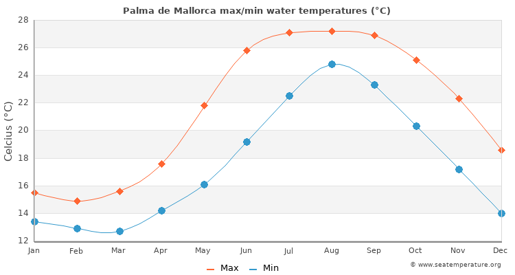 Palma de Mallorca average maximum / minimum water temperatures