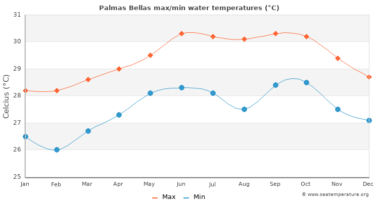 Palmas Bellas average maximum / minimum water temperatures