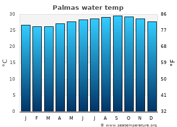 Palmas average water temp
