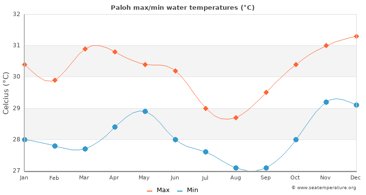 Paloh average maximum / minimum water temperatures