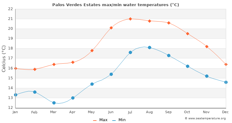 Palos Verdes Estates average maximum / minimum water temperatures
