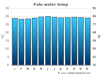 Palu average sea sea_temperature chart