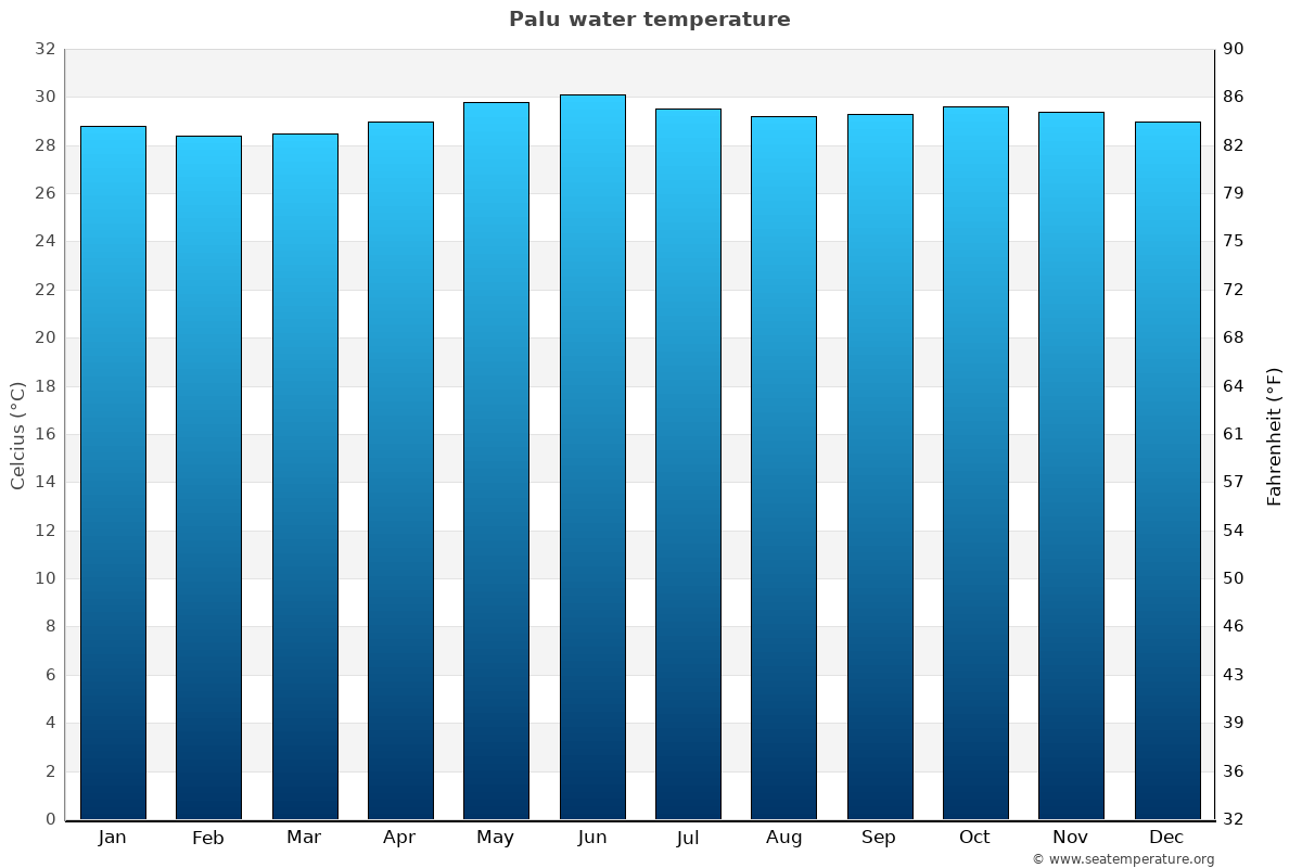 Palu average water temp chart
