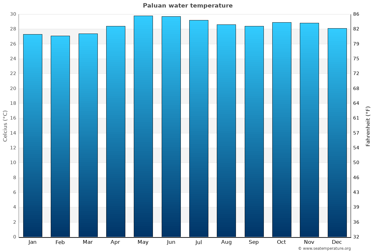 Paluan average water temp chart