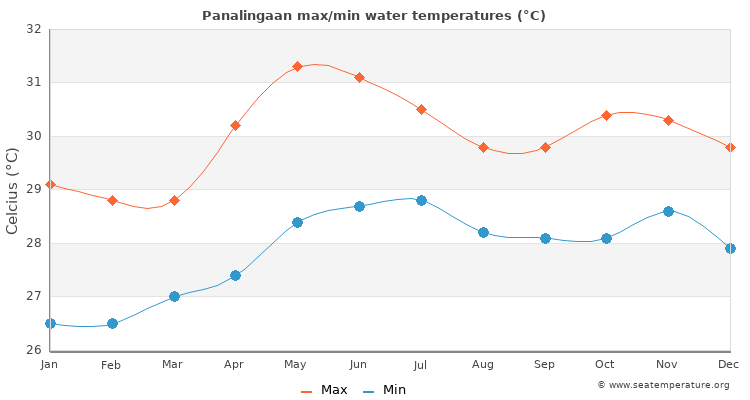 Panalingaan average maximum / minimum water temperatures