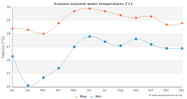 Panamá average maximum / minimum water temperatures