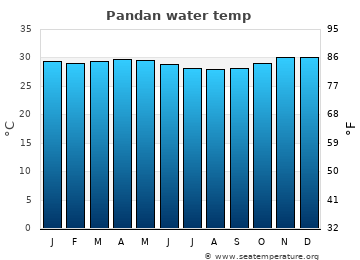 Pandan average water temp