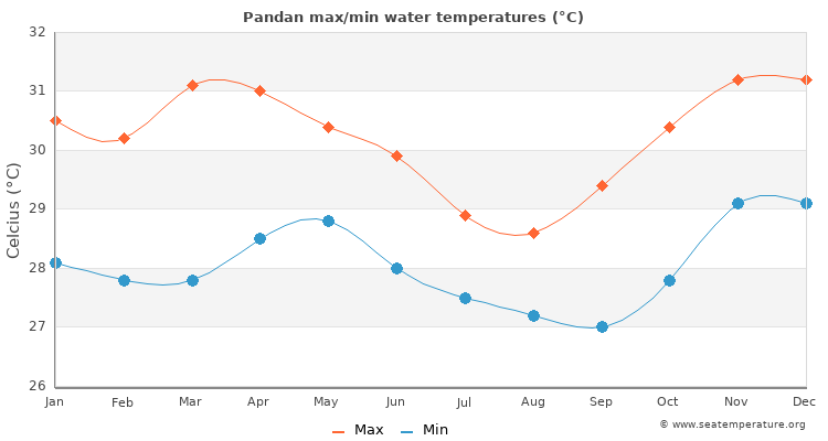 Pandan average maximum / minimum water temperatures