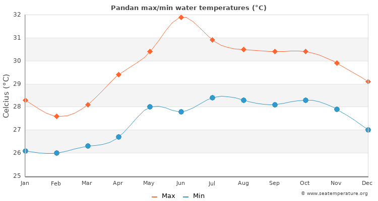 Pandan average maximum / minimum water temperatures