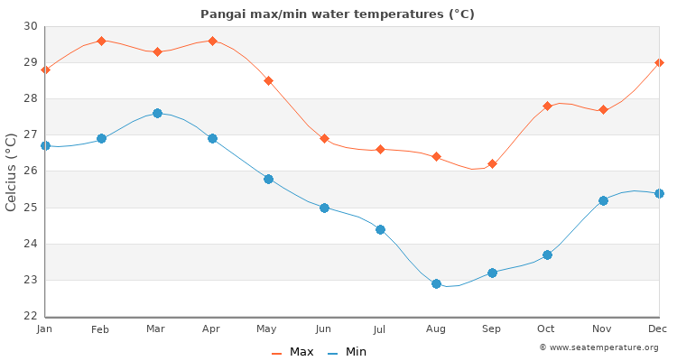 Pangai average maximum / minimum water temperatures