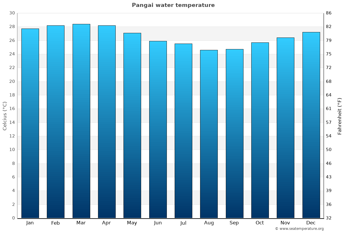 Pangai sea temperature graph Pangai average water temp chart