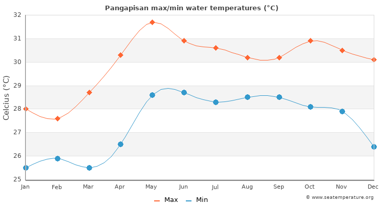 Pangapisan average maximum / minimum water temperatures