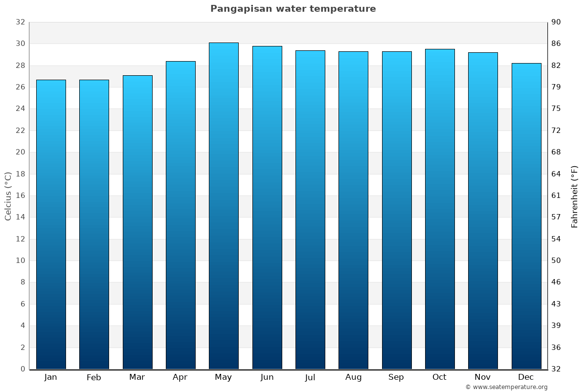 Pangapisan average water temp chart