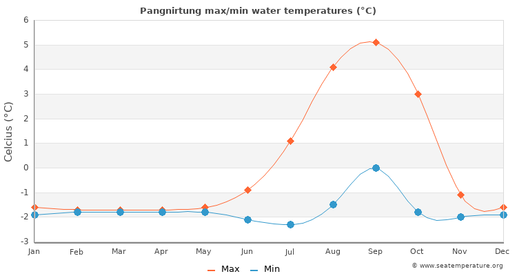 Pangnirtung average maximum / minimum water temperatures