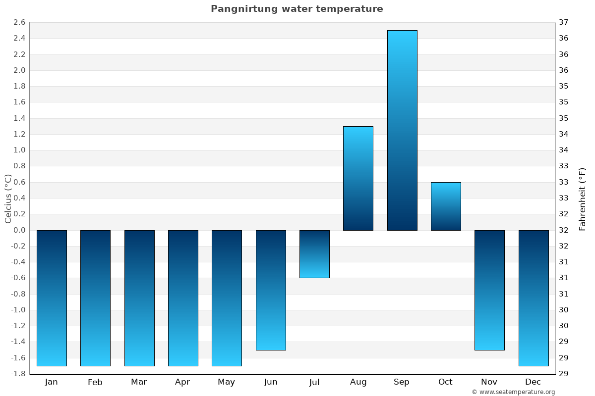 Pangnirtung average water temp chart