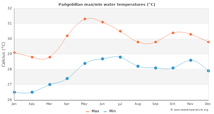 Pañgobilian average maximum / minimum water temperatures