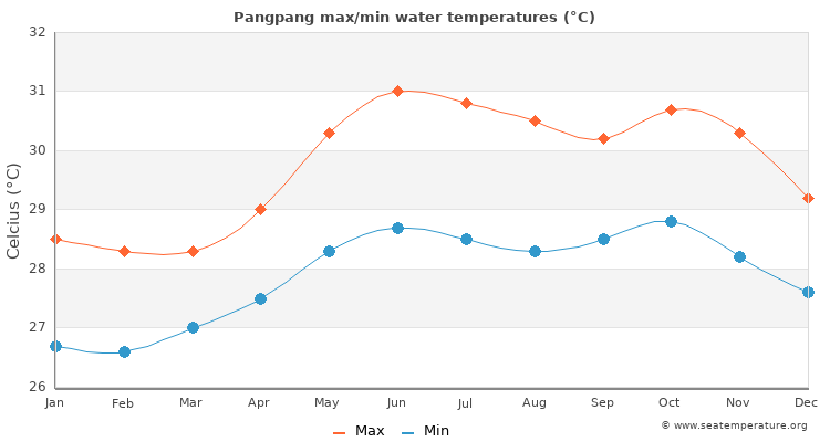 Pangpang average maximum / minimum water temperatures